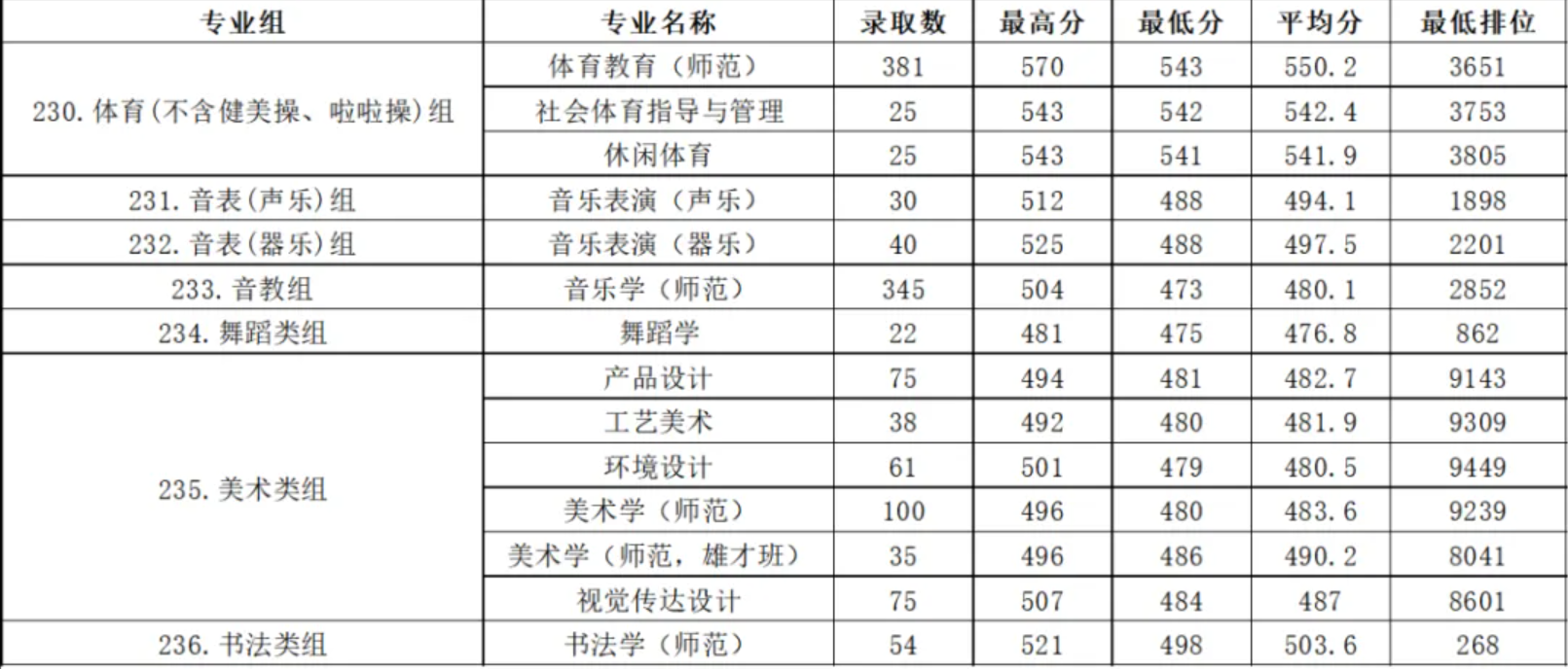 肇庆学院2025年广东省本科批艺术体育类录取