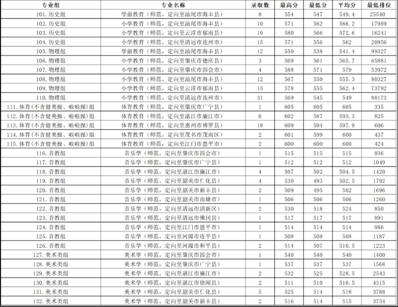 肇庆学院2025年提前批公费定向教师专项录取
