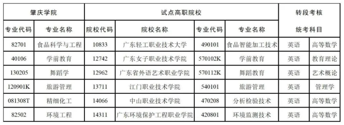 专升本招生专业及统考科目