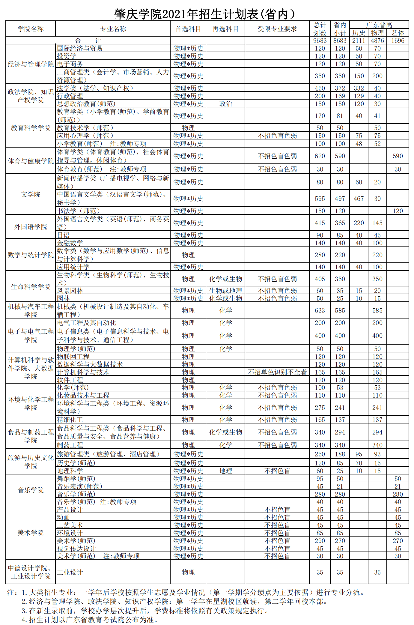 肇庆学院2021年招生计划表(+省内）