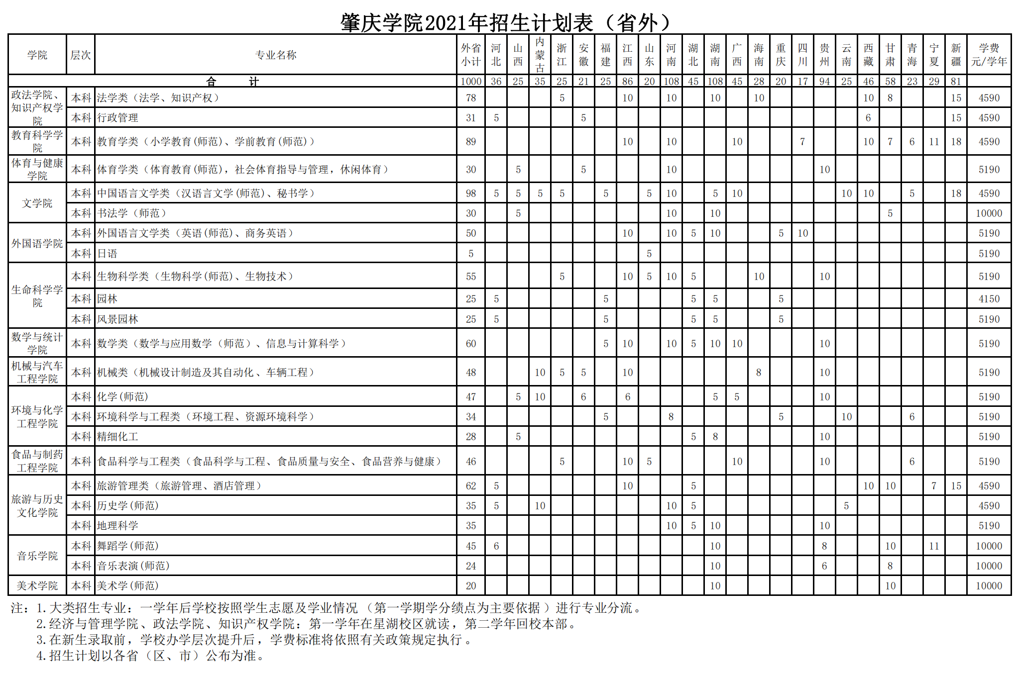 肇庆学院2021年招生计划表（省外）