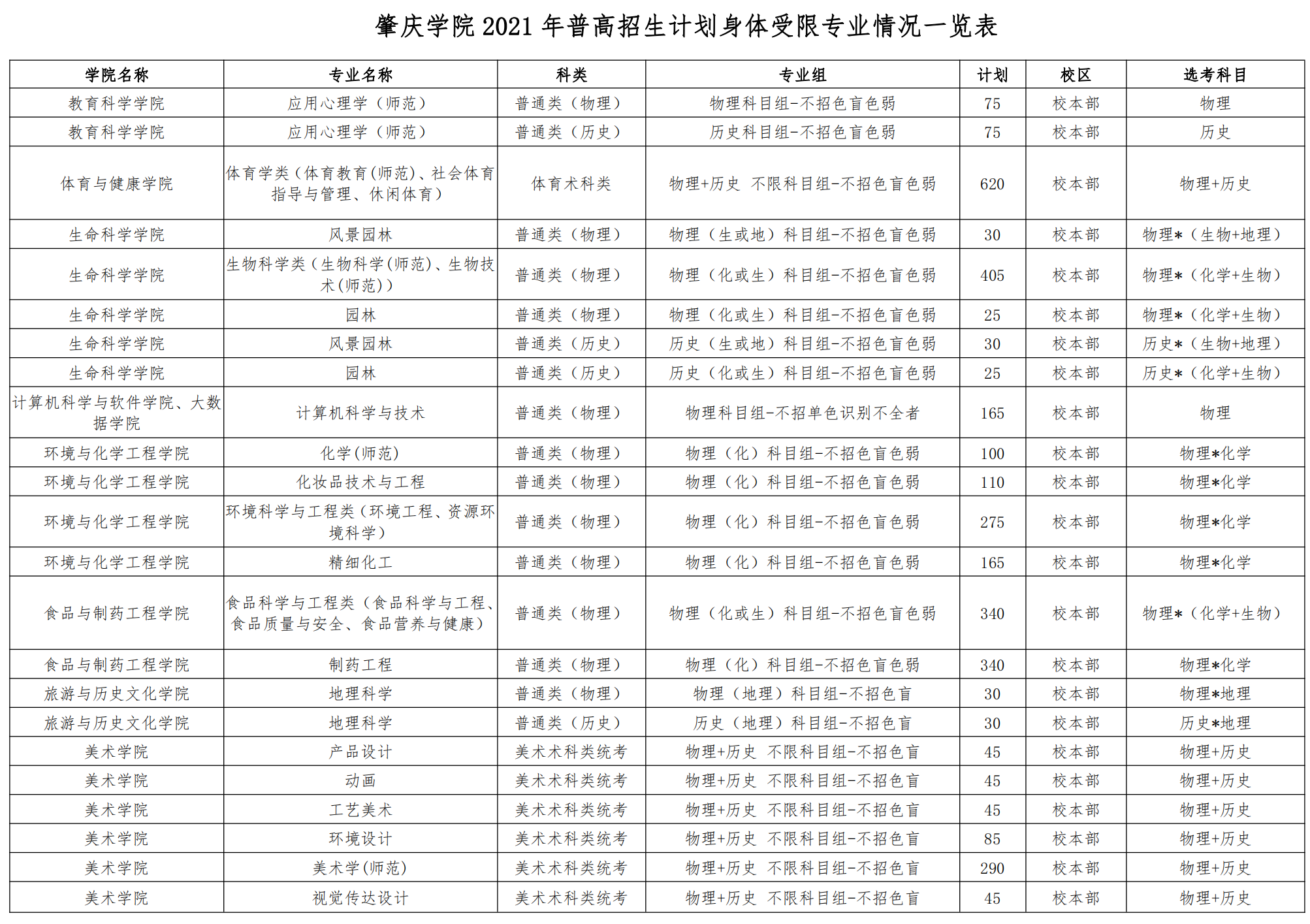肇庆学院2021年普高招生计划身体受限专业情况一览表(+广东省）