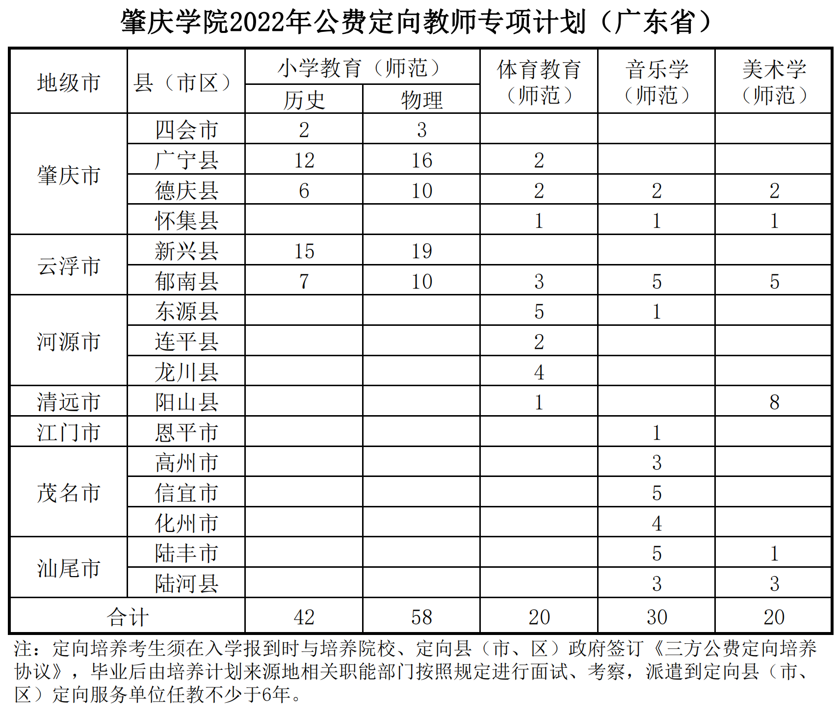肇庆学院2022年公费定向教师专项计划表（广东省）