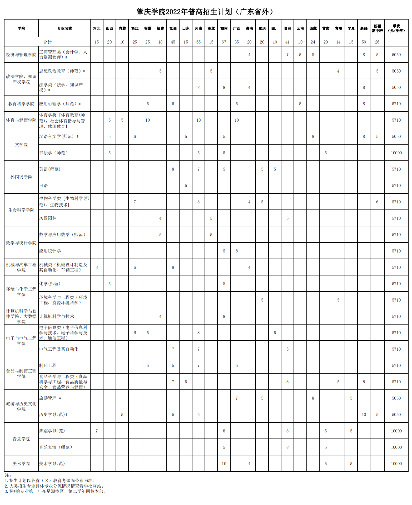 肇庆学院2022年普高招生计划表（广东省外）