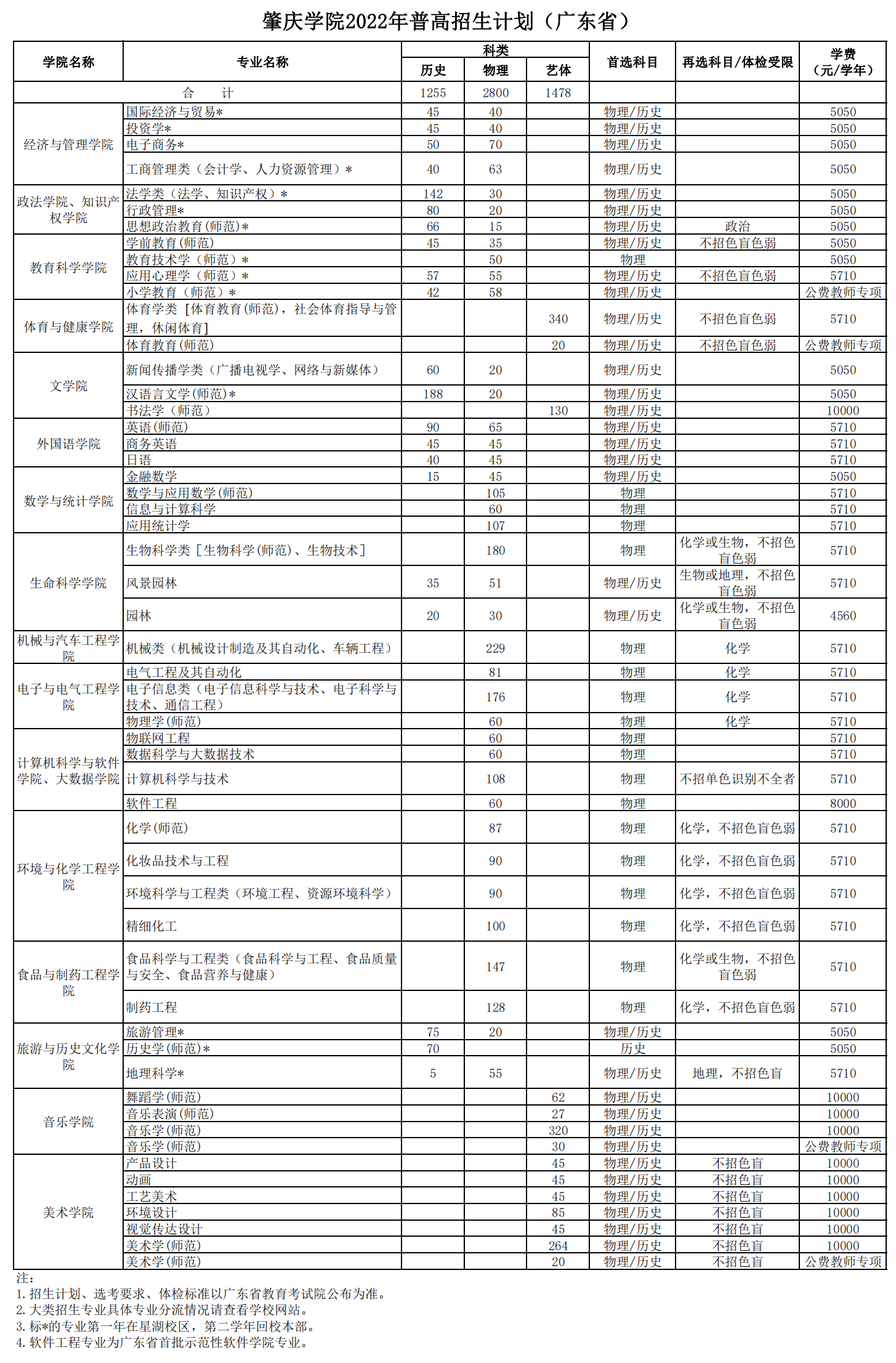 肇庆学院2022年普高招生计划表（广东省）