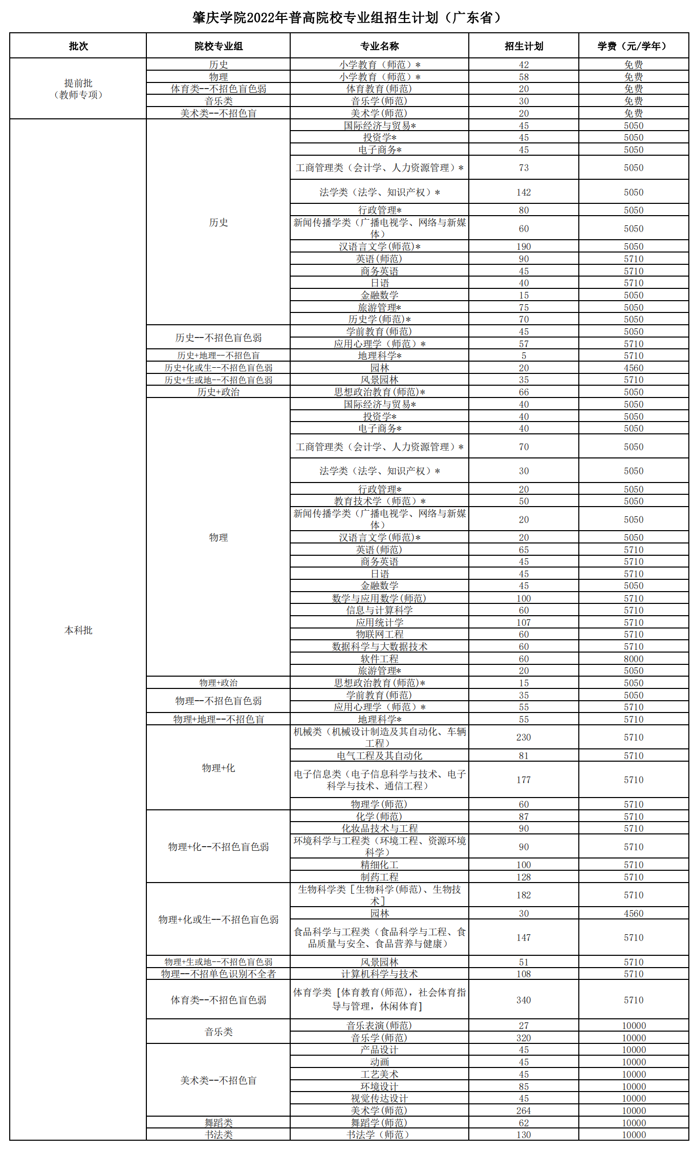 肇庆学院2022年普高院校专业组招生计划（广东省）