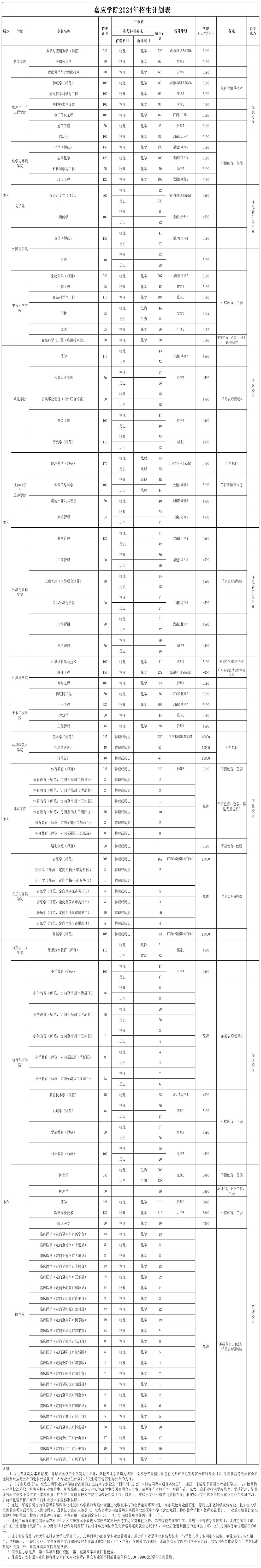 嘉应学院－2024年招生计划