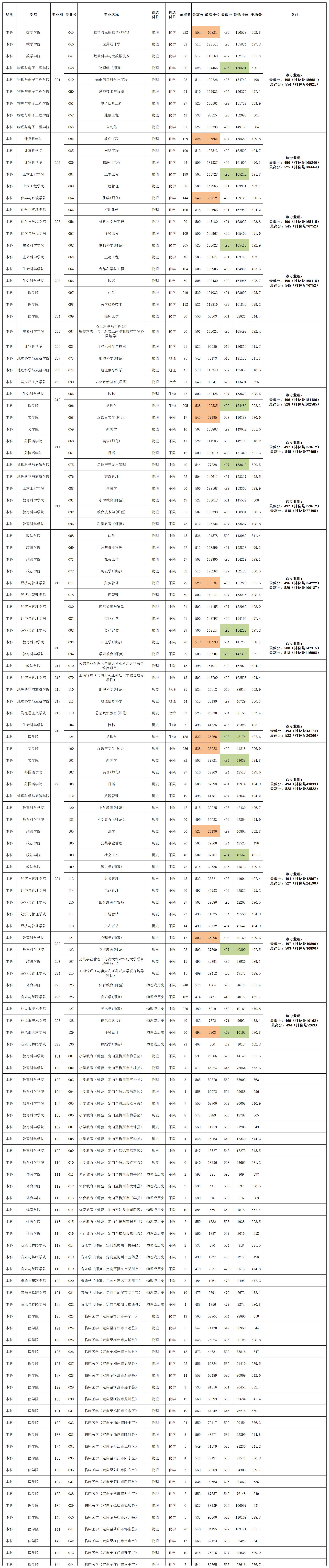 嘉应学院2024年各专业录取情况统计表（广东省）