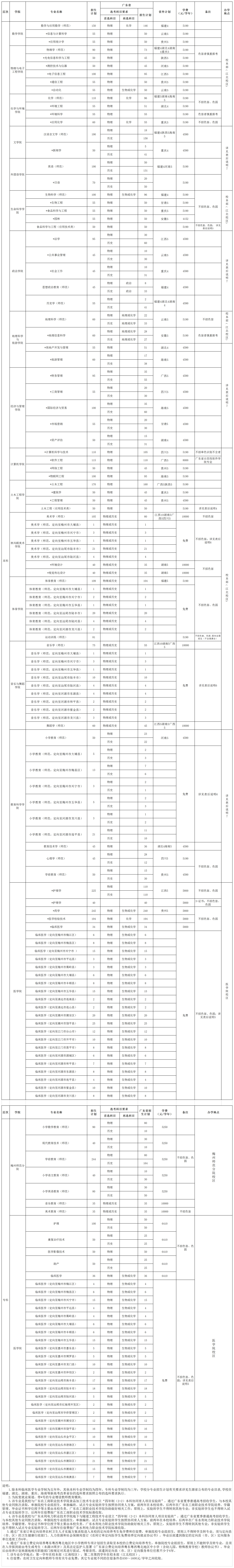 嘉应学院－2021年招生计划
