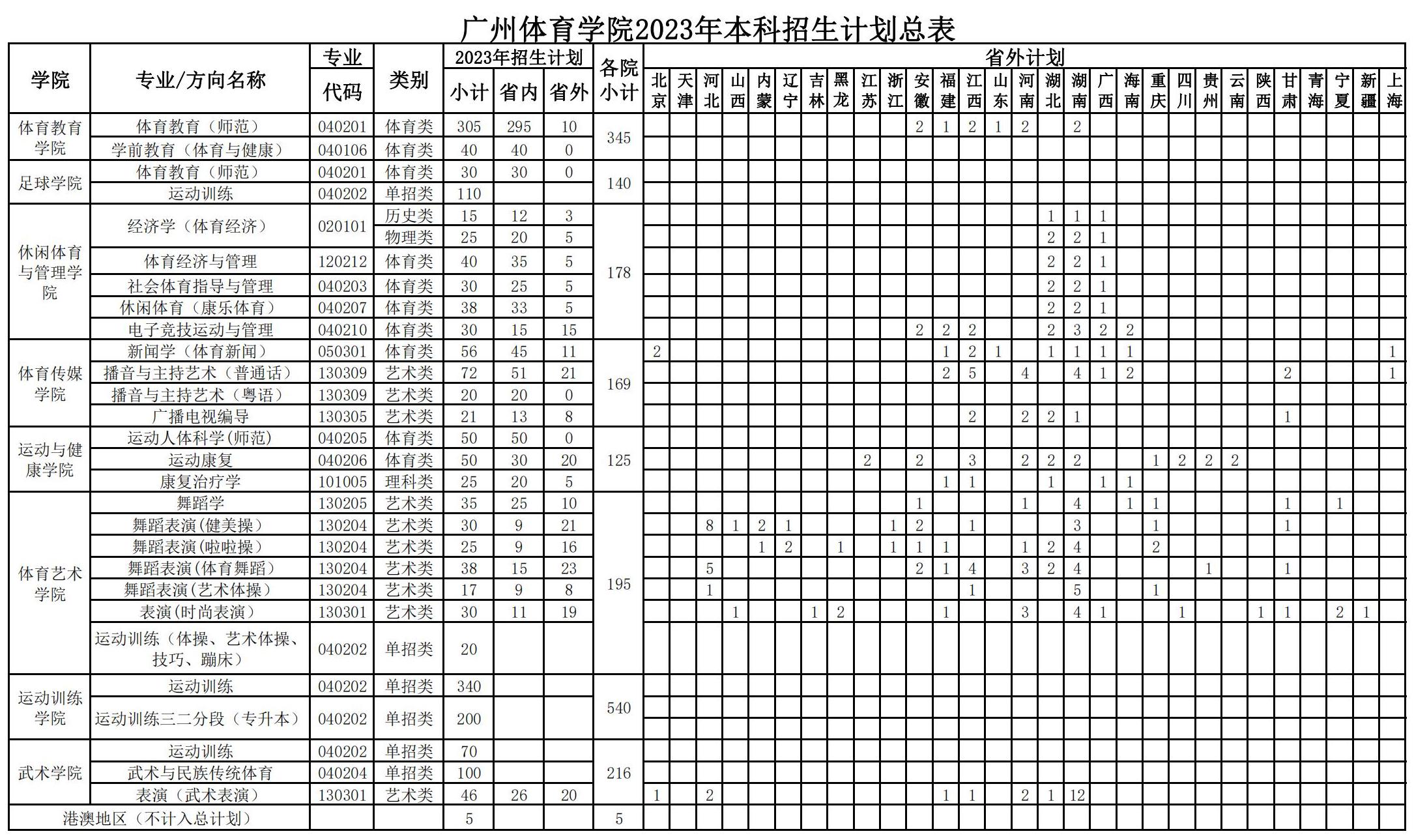 广州体育学院2023年普通本科招生计划