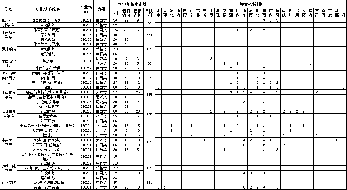 广州体育学院2024年普通本科招生计划