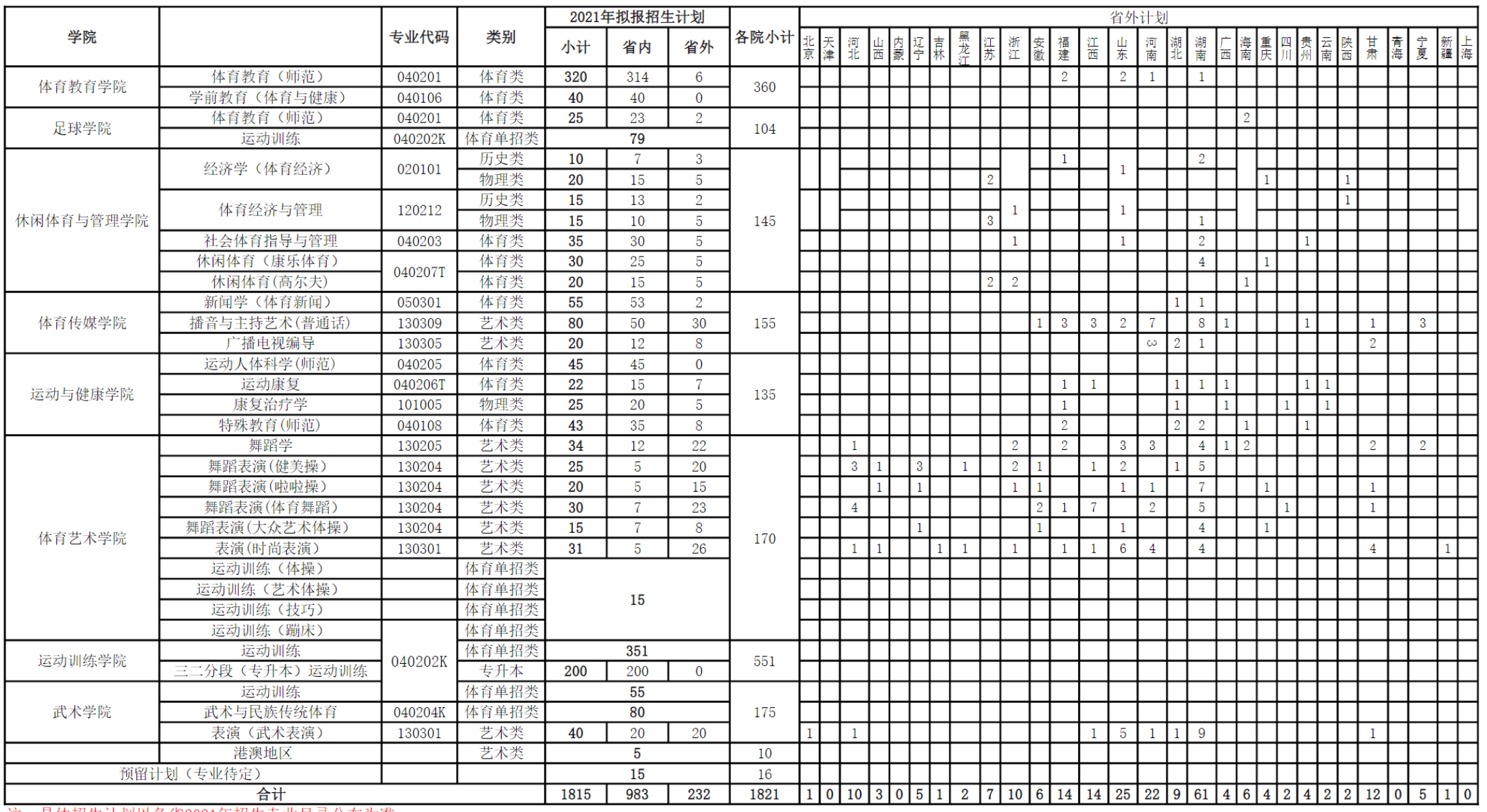 广州体育学院2021年普通本科招生计划