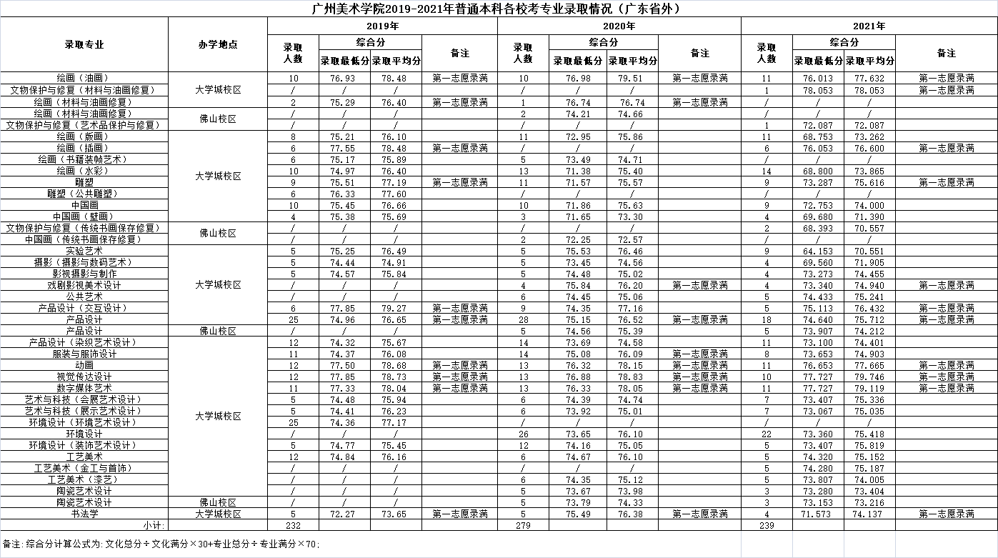 广州美术学院2019-2021年普通本科各校考专业录取情况（广东省外）