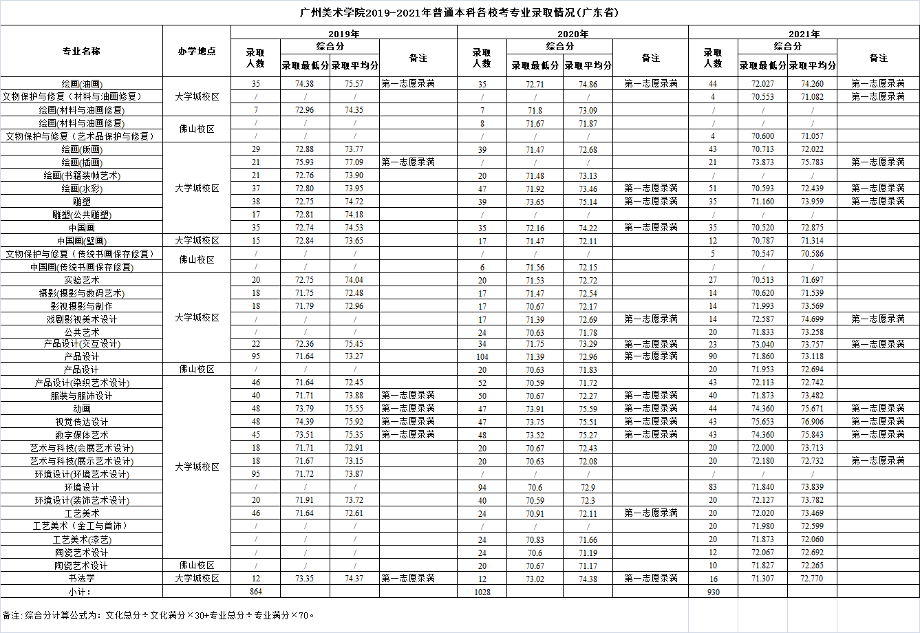 广州美术学院2019-2021年普通本科各校考专业录取情况（广东省）