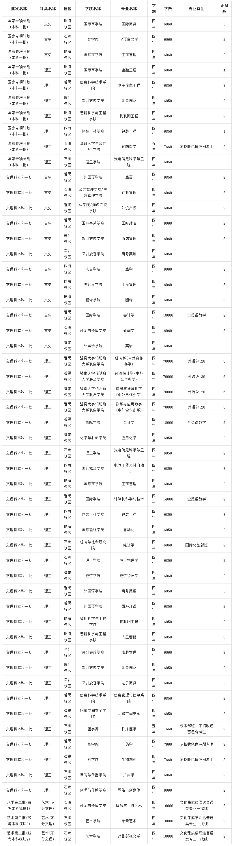 暨南大学－2023年在安徽招生计划
