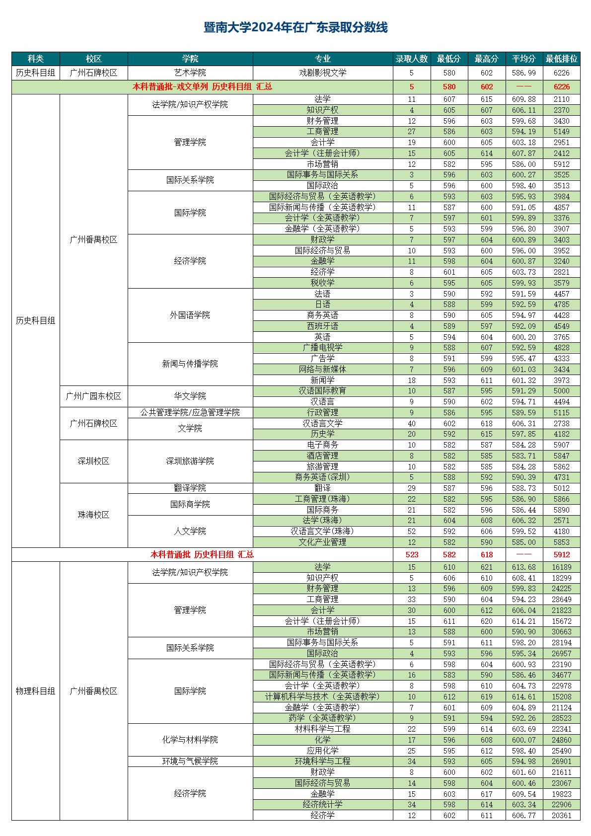 暨南大学－2024年招生分数线