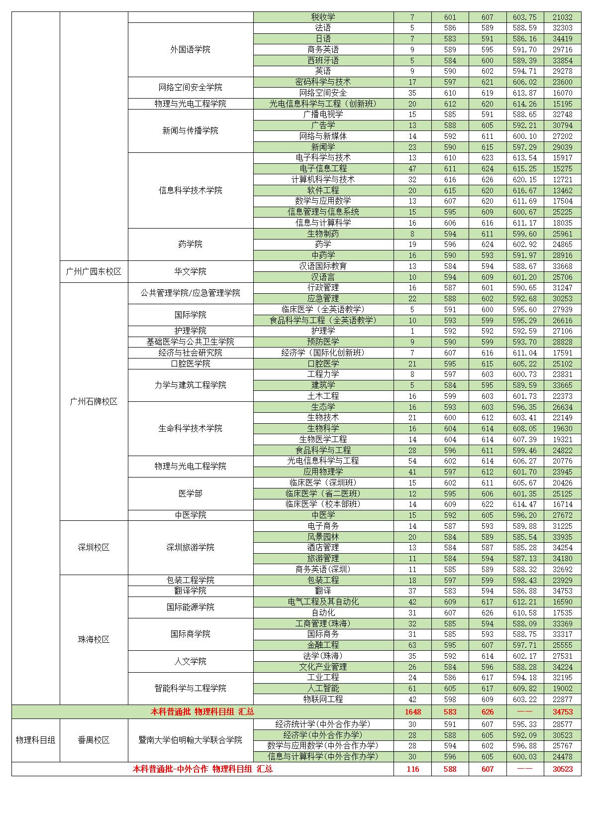 暨南大学－2024年招生分数线
