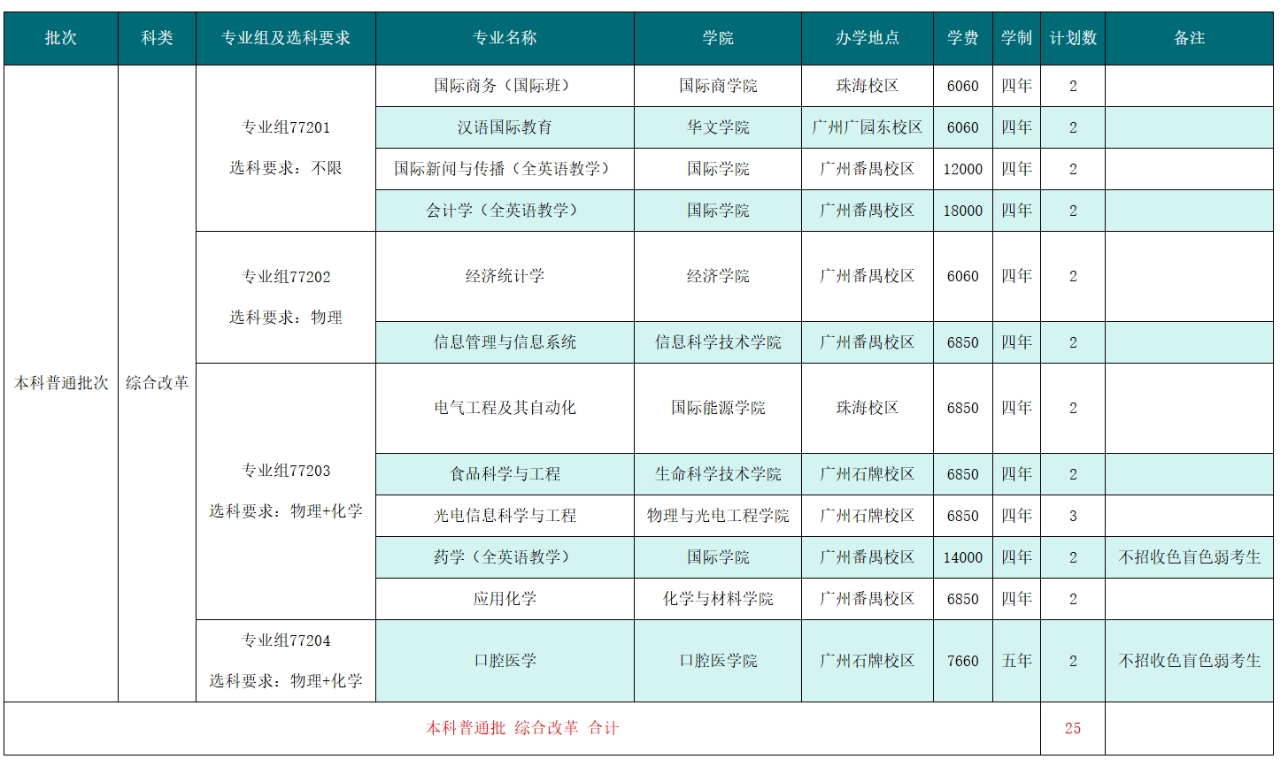 2025年在上海招生计划（共25人）