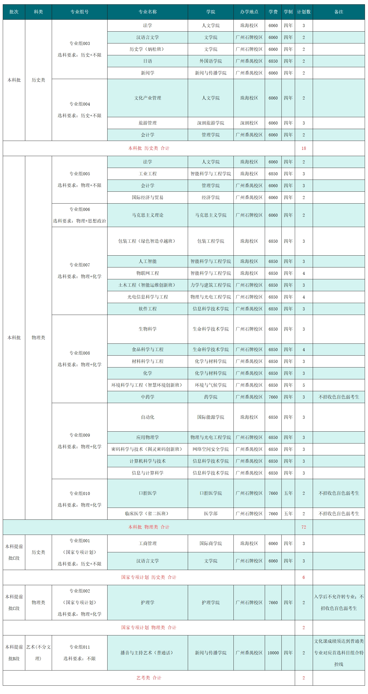 2025年在内蒙古招生计划（共100人）
