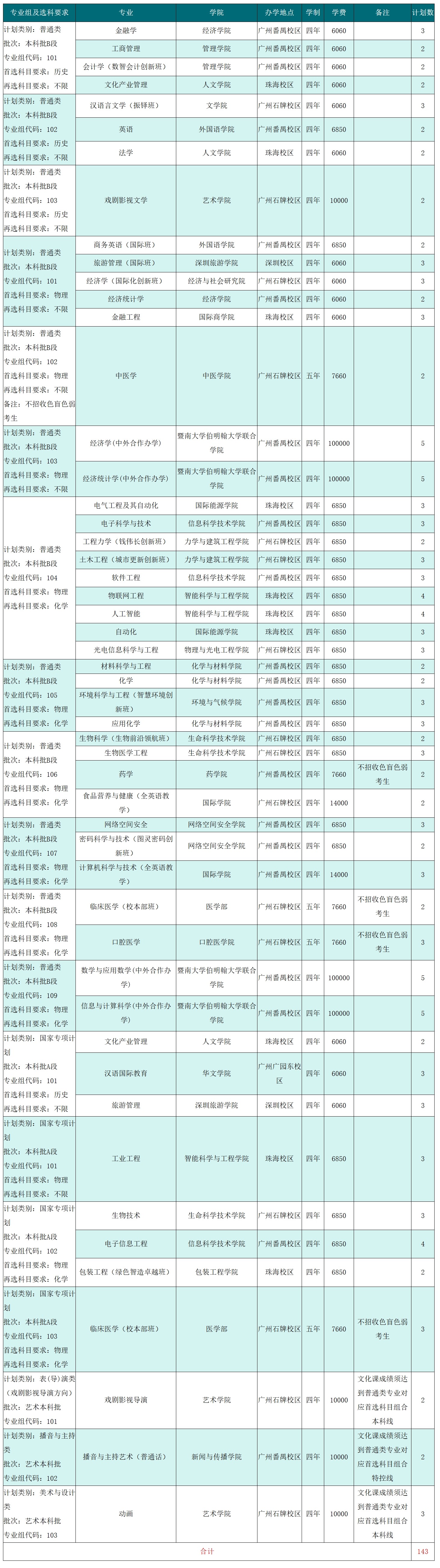 2025年在四川招生计划（共143人）