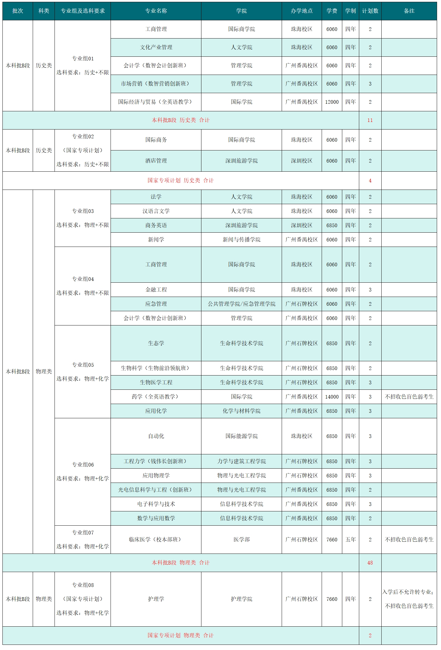 2025年在宁夏招生计划（共65人）