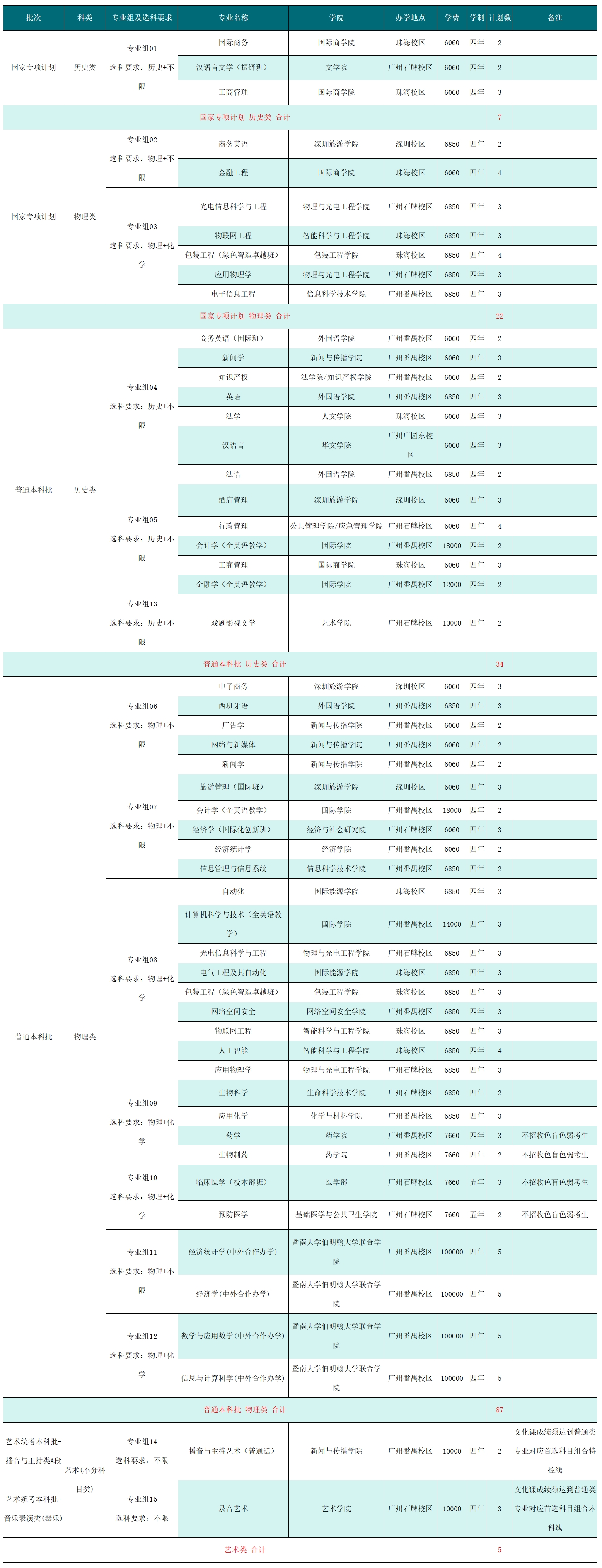 2025年在安徽招生计划（共155人）