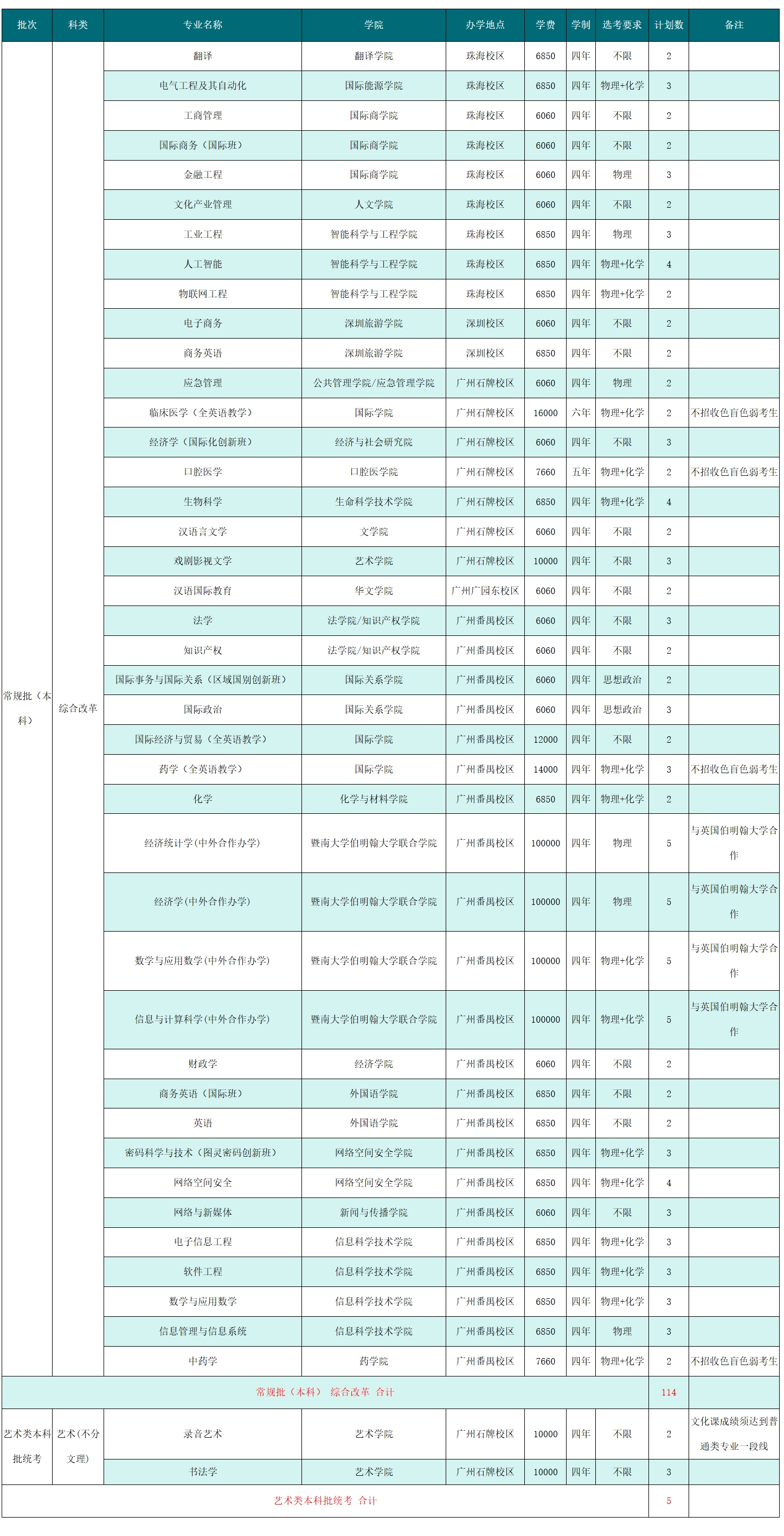 2025年在山东招生计划（共119人）