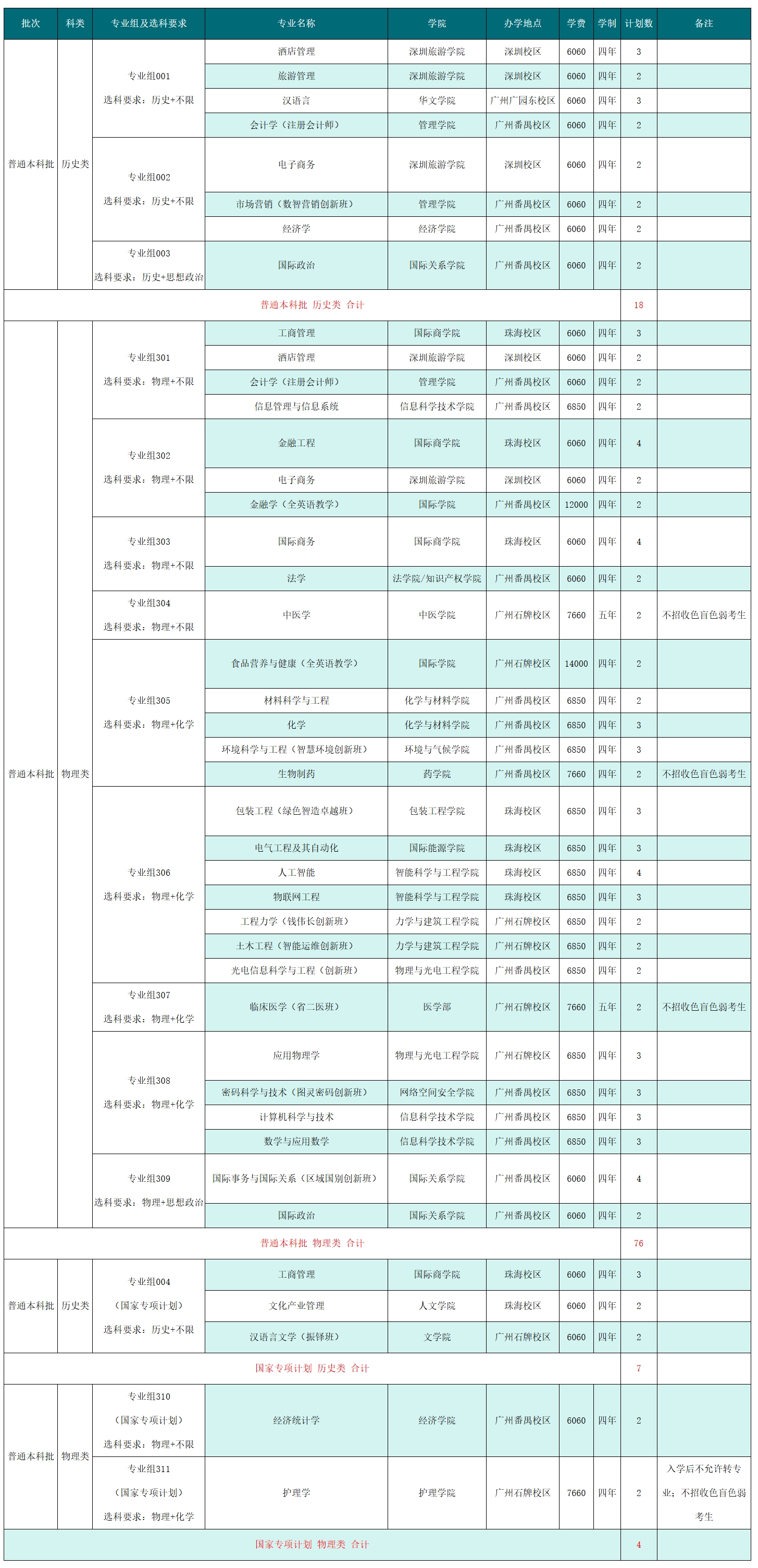2025年在山西招生计划（共105人）
