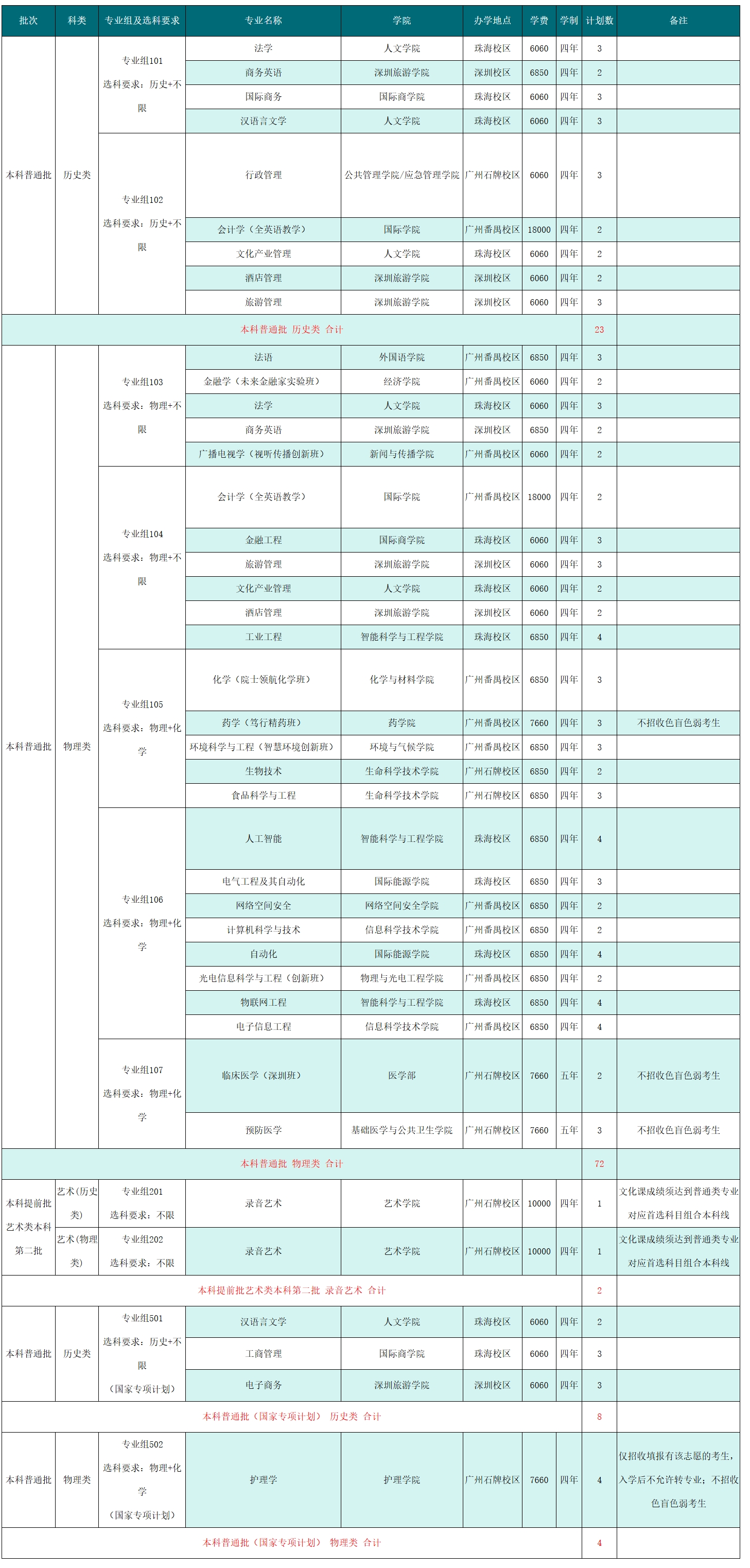 2025年在广西招生计划（共109人）