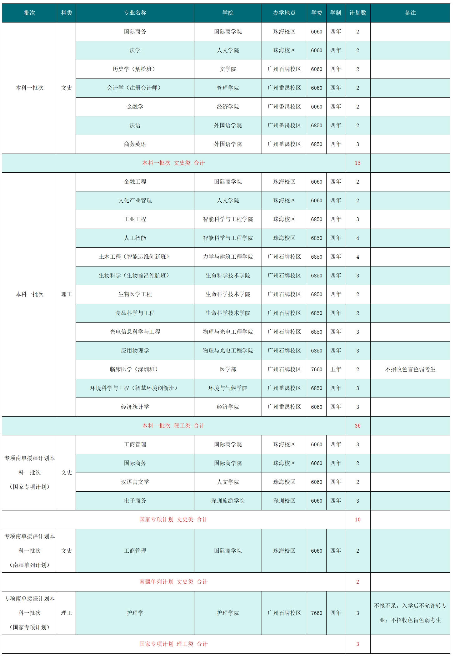 2025年在新疆招生计划（共66人）