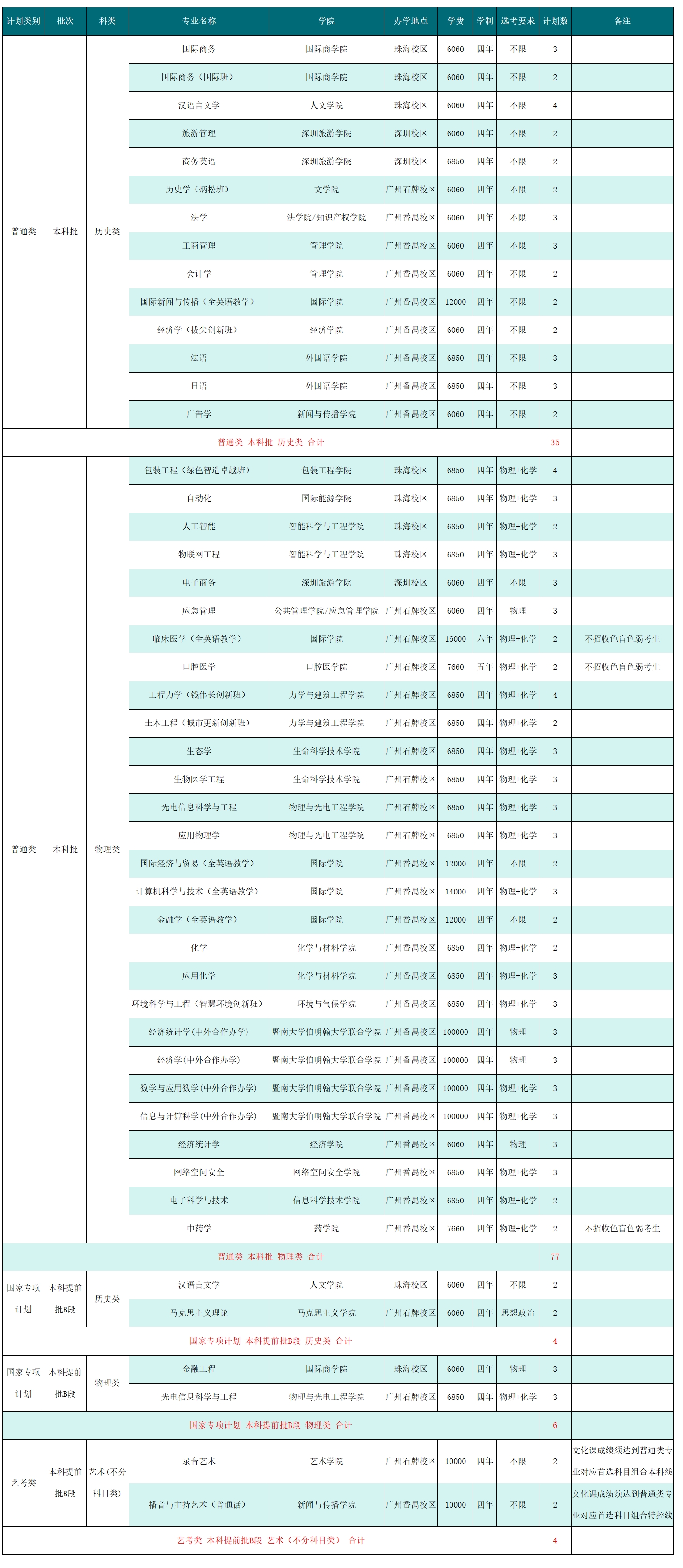 2025年在河北招生计划（共126人）