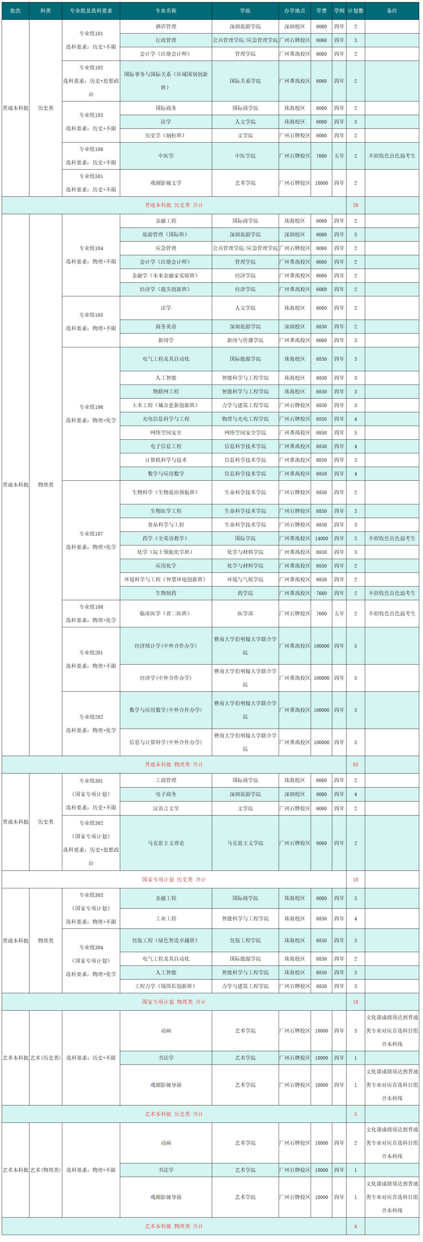 2025年在河南招生计划（共150人）