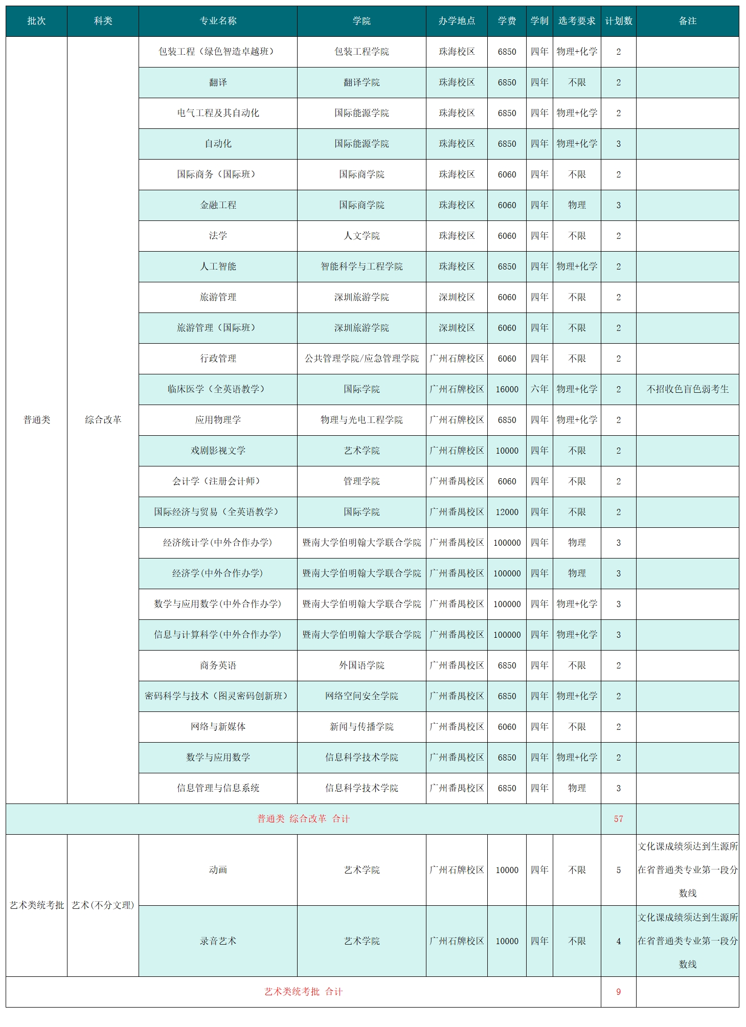 2025年在浙江招生计划（共66人）