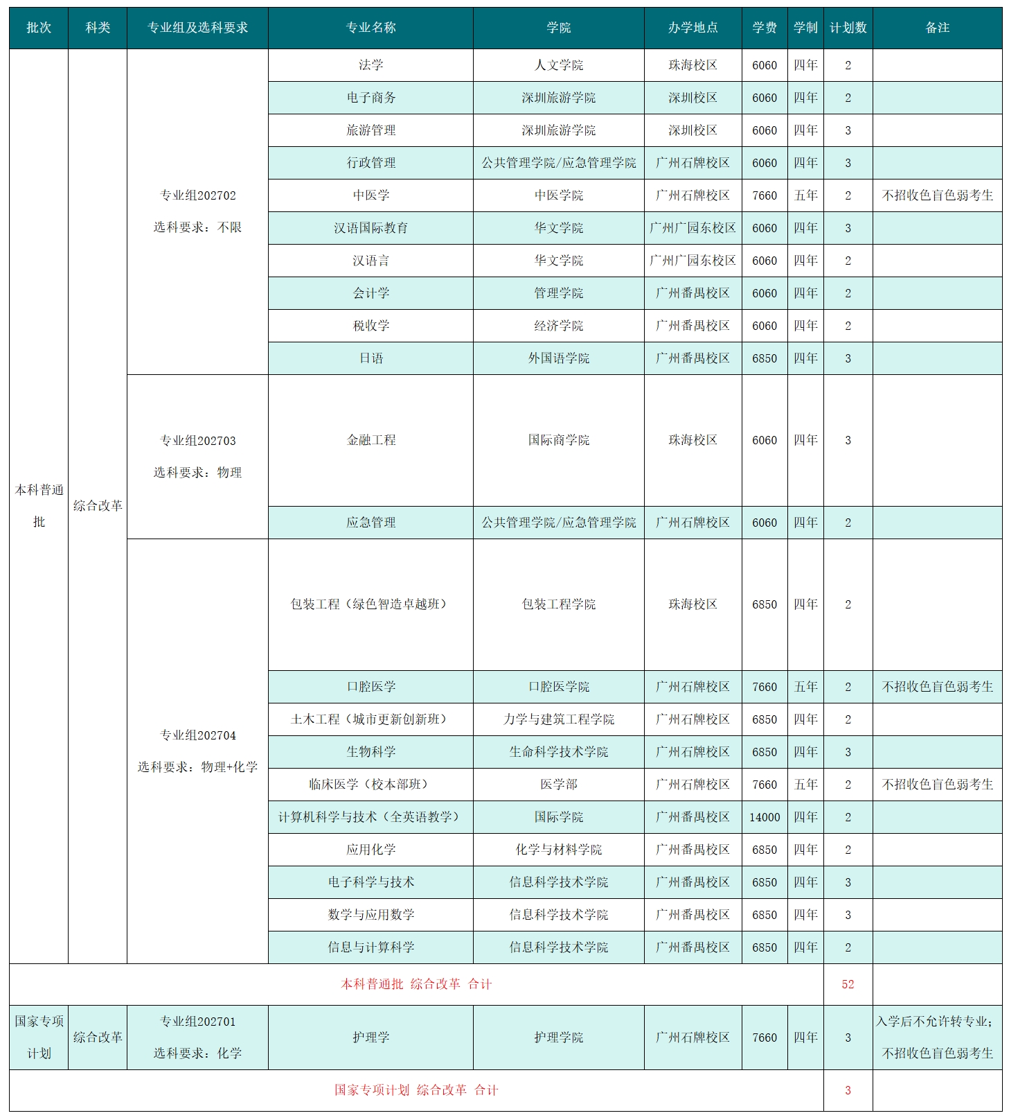 2025年在海南招生计划（共55人）