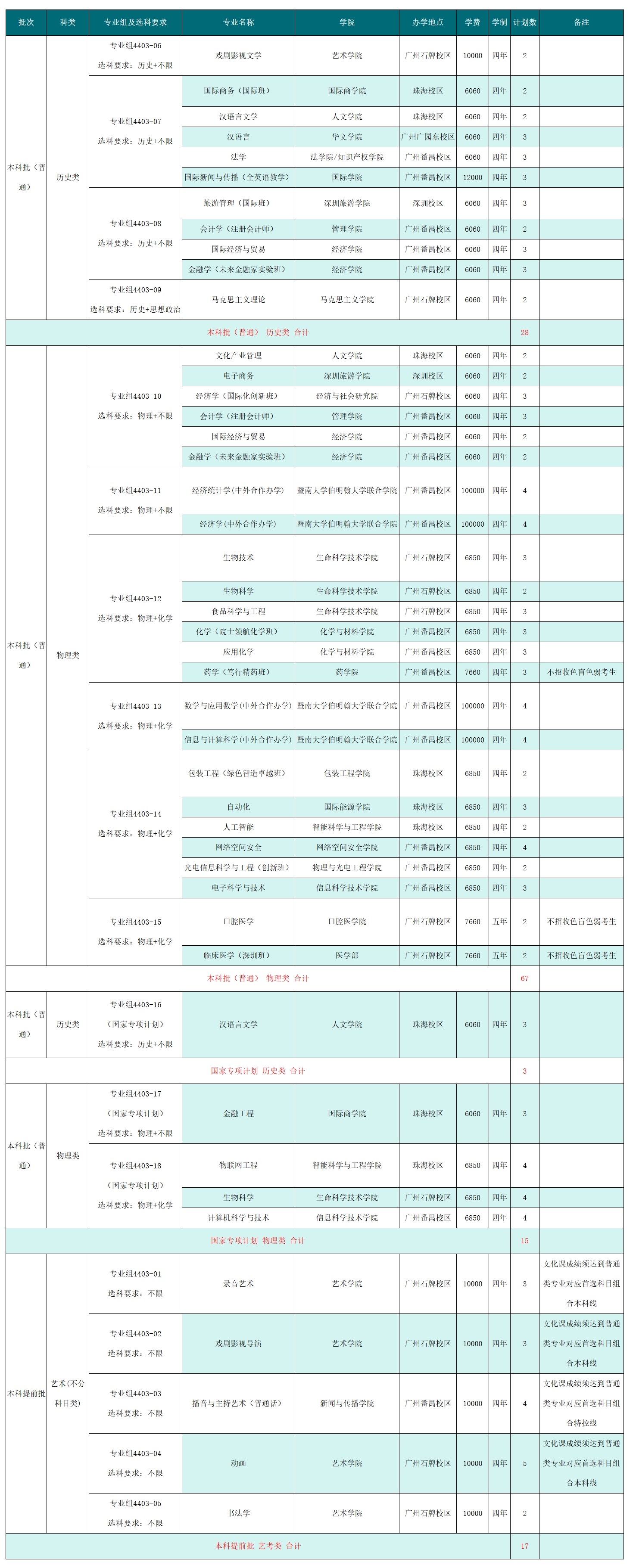 2025年在湖南招生计划（共130人）