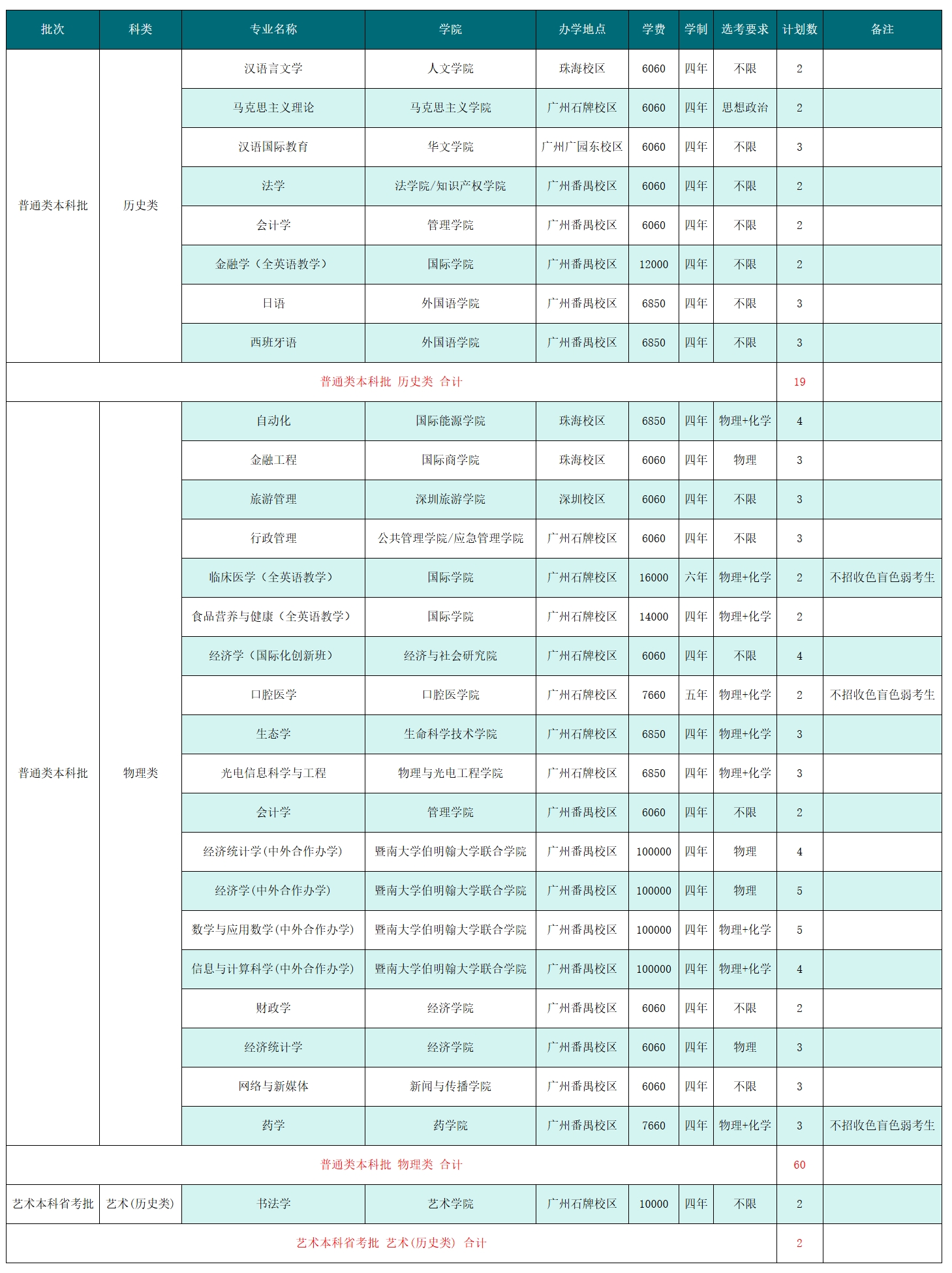 2025年在福建招生计划（共81人）