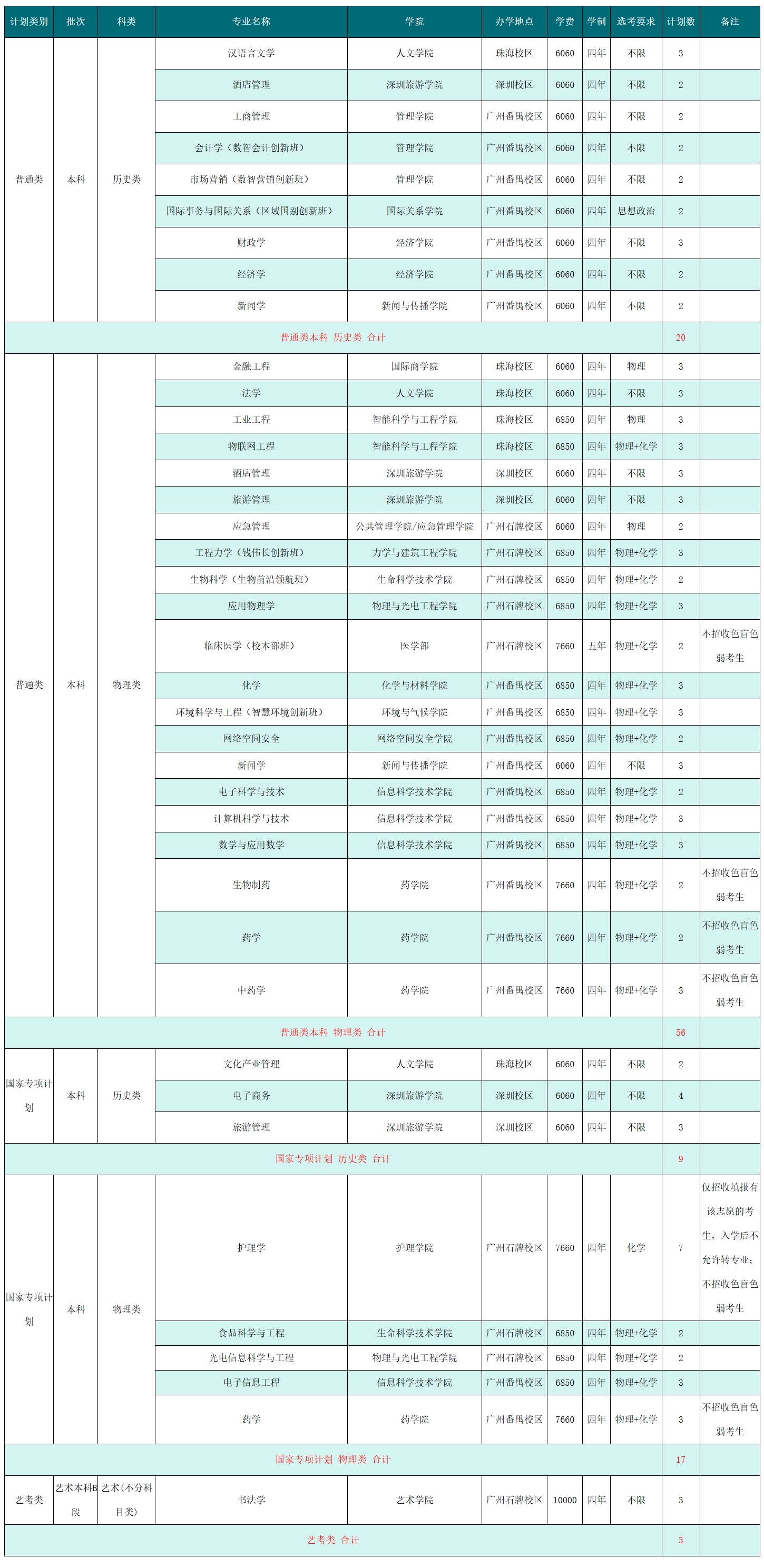 2025年在贵州招生计划（共105人）