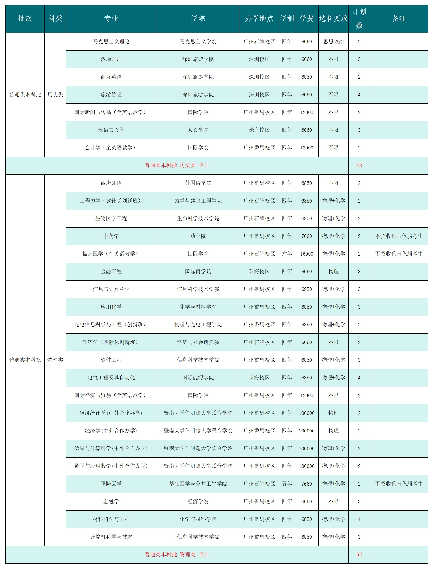 2025年在辽宁招生计划（共70人）