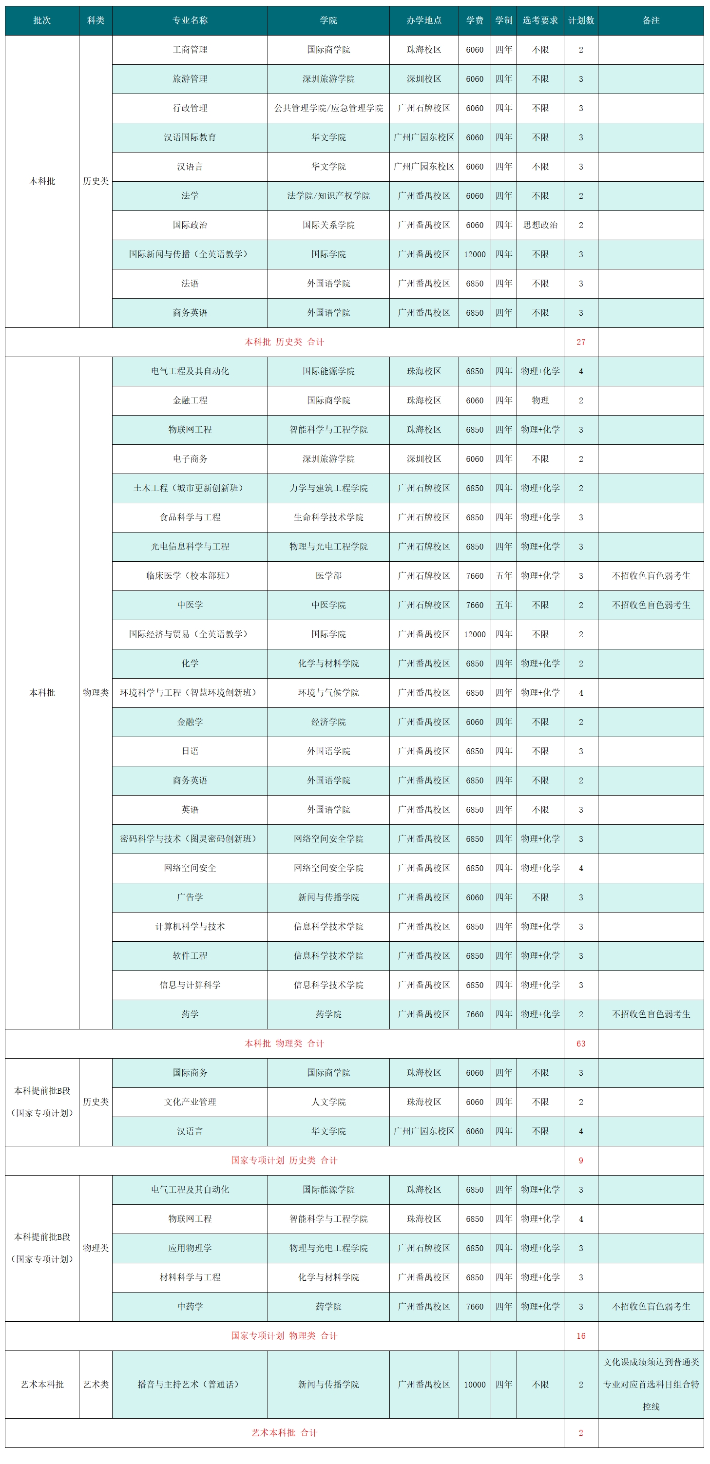 2025年在重庆招生计划（共117人）