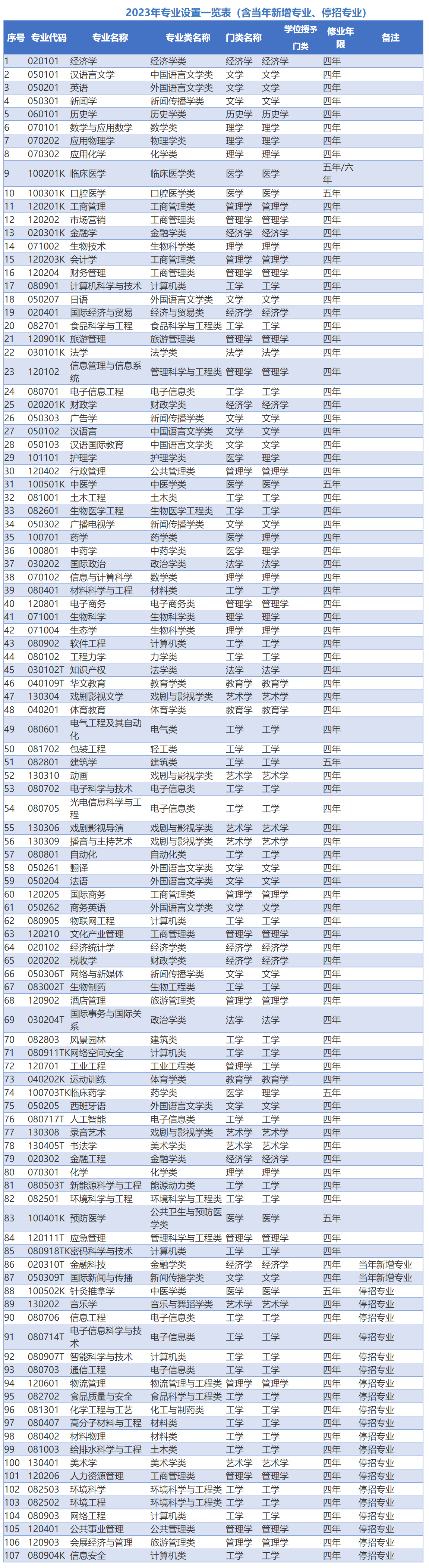 暨南大学－2023年专业设置一览表（含当年新增专业、停招专业）