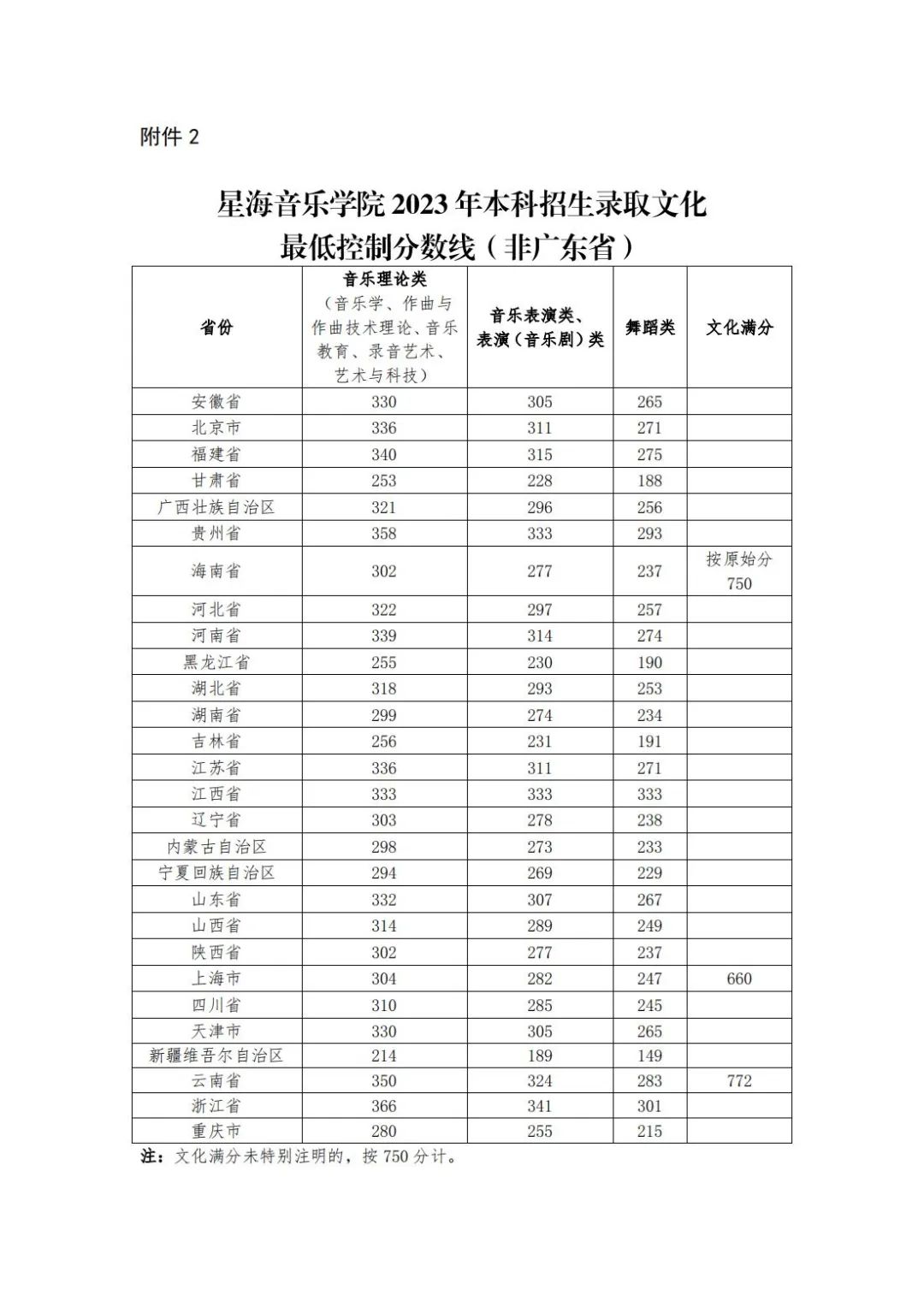 星海音乐学院2023年本科招生录取文化最低控制分数线