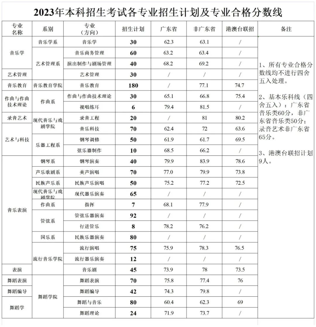 星海音乐学院2023年本科招生考试专业合格分数线