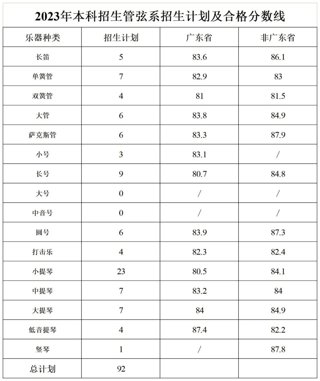 星海音乐学院2023年本科招生考试专业合格分数线