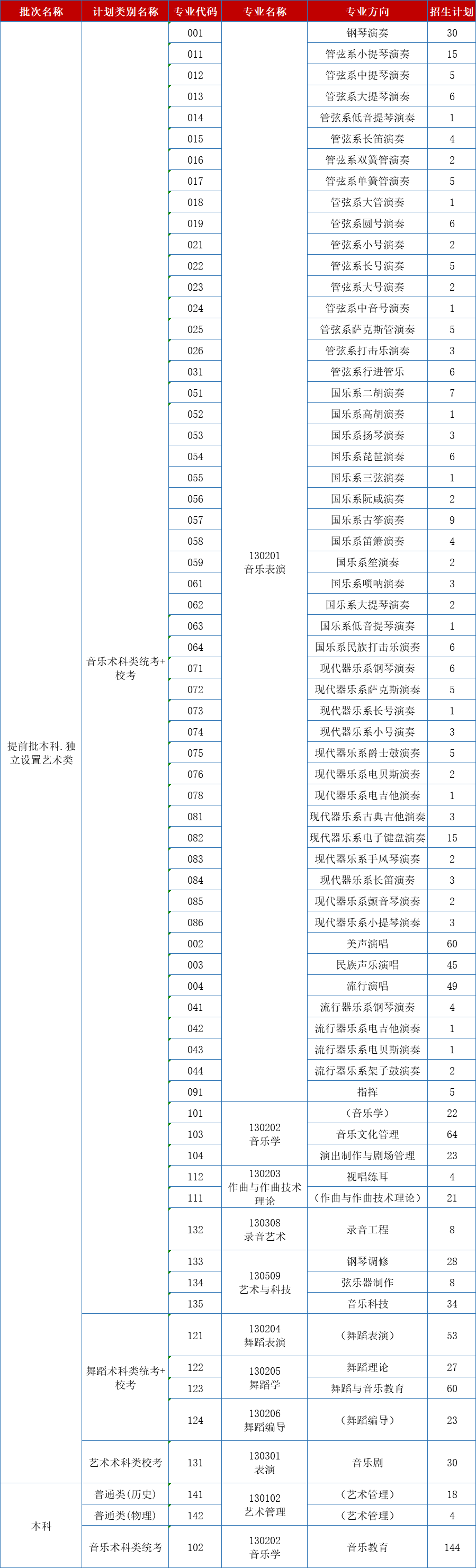 星海音乐学院2021年本科招生计划（广东省篇）