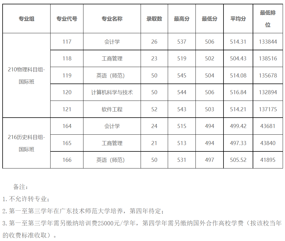 广东技术师范大学－2023年广东省本科（国际班）招生专业录取情况统计