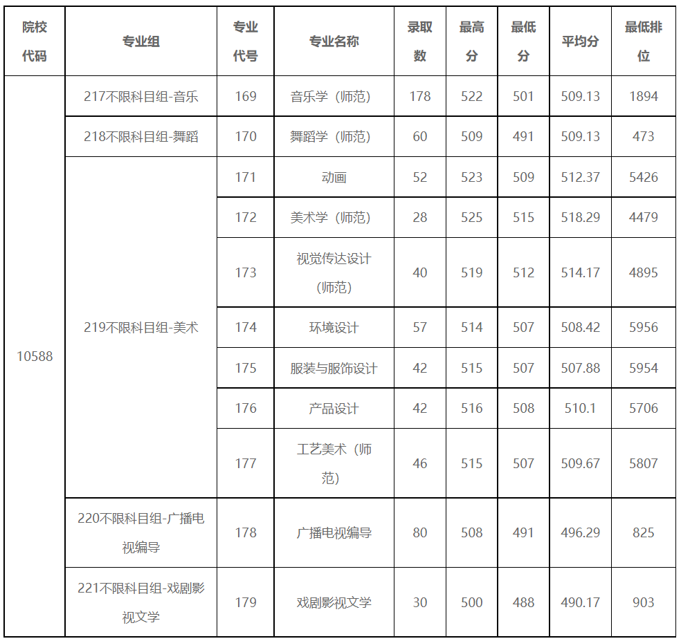 广东技术师范大学－2023年广东省本科（艺术类）招生专业录取情况统计