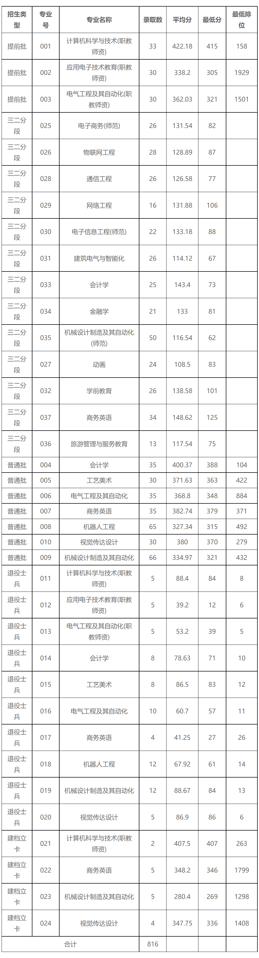广东技术师范大学－2023年普通专升本招生录取统计