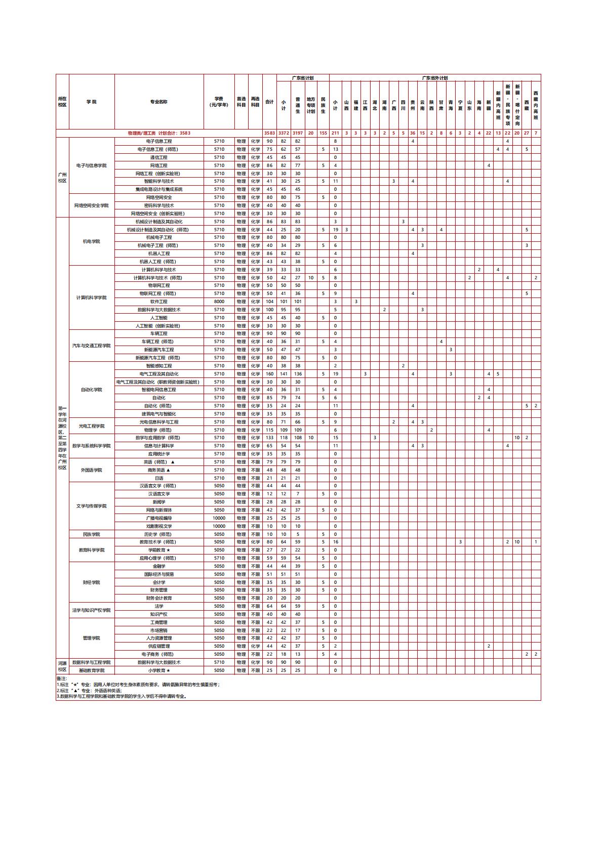 广东技术师范大学2024年分专业招生计划表