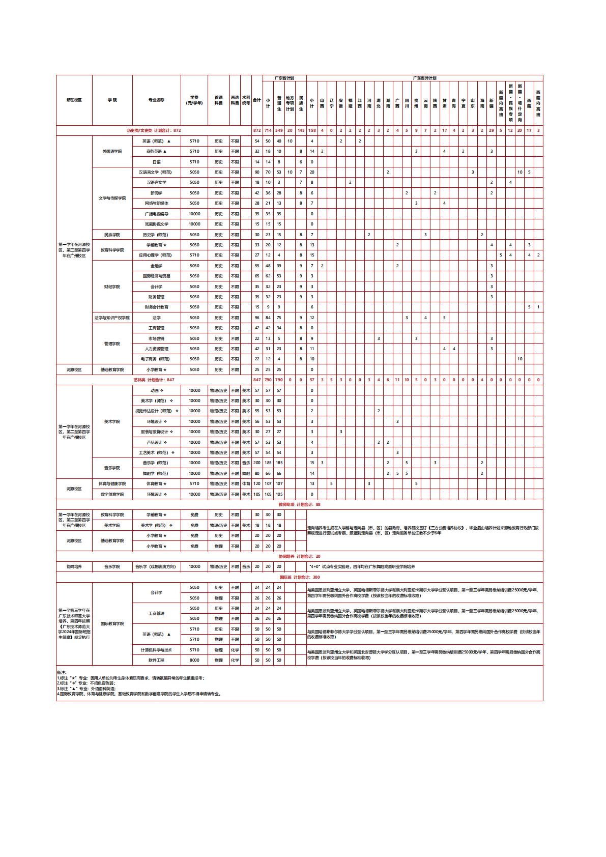 广东技术师范大学2024年分专业招生计划表