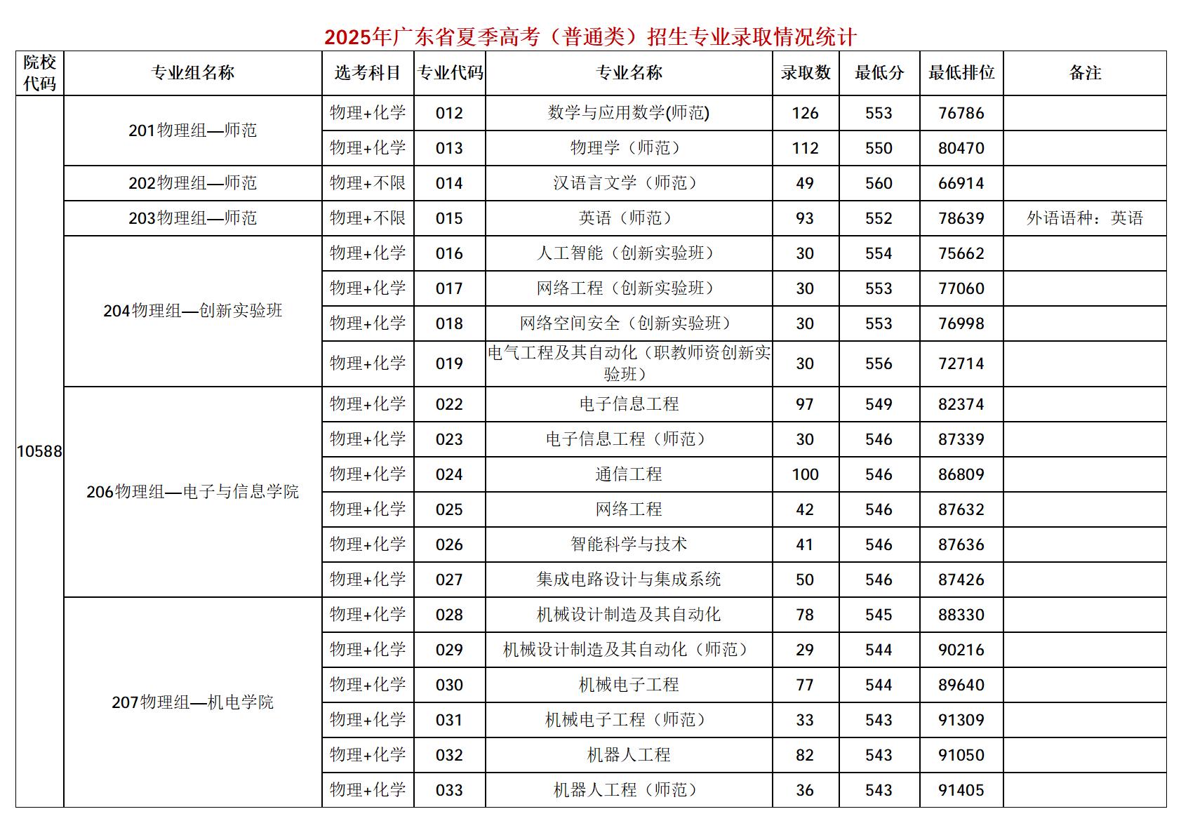 广东技术师范大学-2025年招生分数线